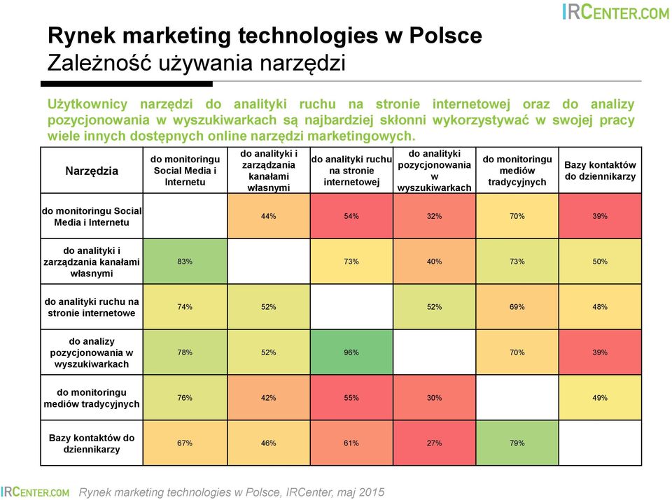 Narzędzia do monitoringu Social Media i Internetu do analityki i zarządzania kanałami własnymi do analityki ruchu na stronie internetowej do analityki pozycjonowania w wyszukiwarkach do monitoringu