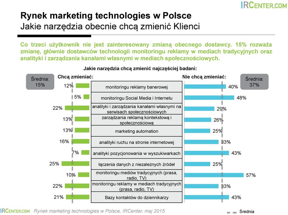 Jakie narzędzia chcą zmienić najczęściej badani: Średnia: 15% Chcą zmieniać: 12% monitoringu reklamy banerowej Nie chcą zmieniać: 40% Średnia: 37% 5% monitoringu Social Media i Internetu 48% 22% 13%