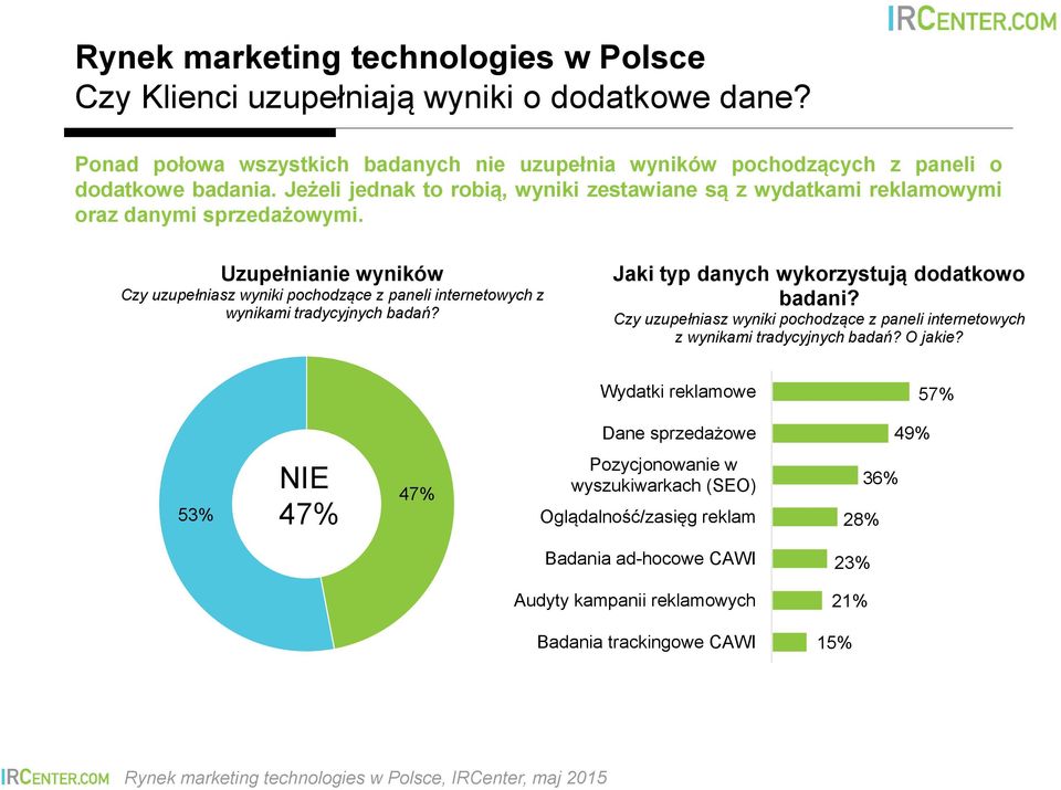 Uzupełnianie wyników Czy uzupełniasz wyniki pochodzące z paneli internetowych z wynikami tradycyjnych badań? Jaki typ danych wykorzystują dodatkowo badani?