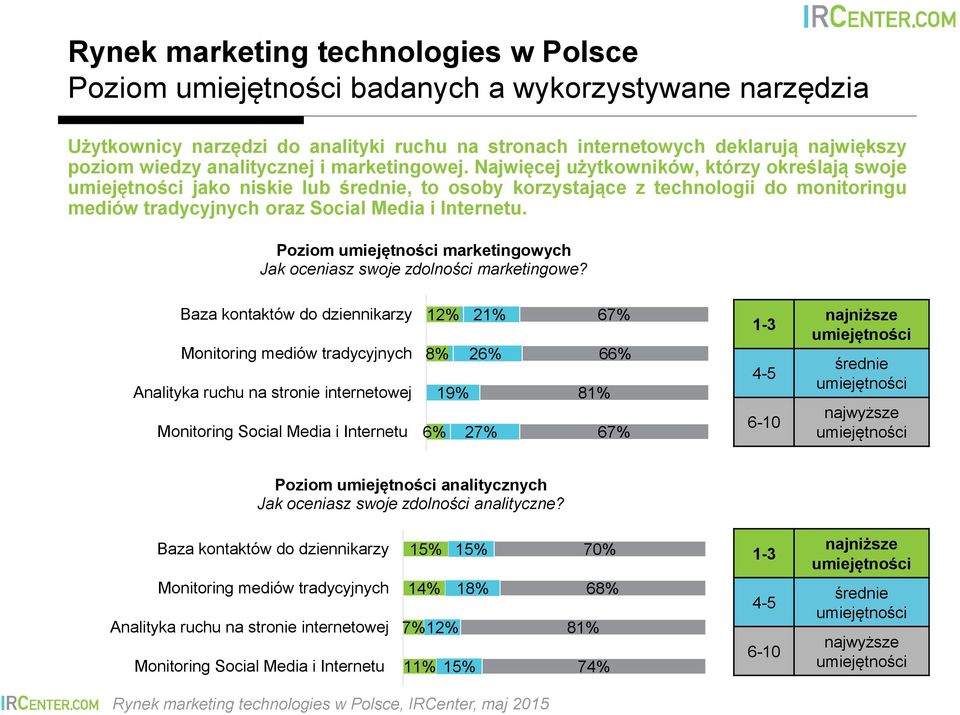 Najwięcej użytkowników, którzy określają swoje umiejętności jako niskie lub średnie, to osoby korzystające z technologii do monitoringu mediów tradycyjnych oraz Social Media i Internetu.