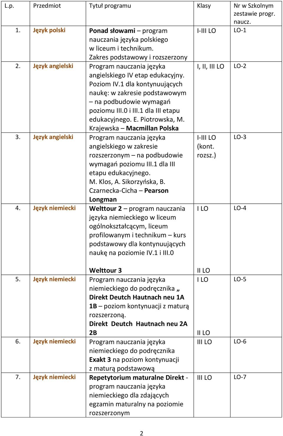 Piotrowska, M. Krajewska Macmillan Polska I, II, -2 3. Język angielski Program nauczania języka angielskiego w zakresie na podbudowie wymagao poziomu III.1 dla III etapu edukacyjnego. M. Klos, A.