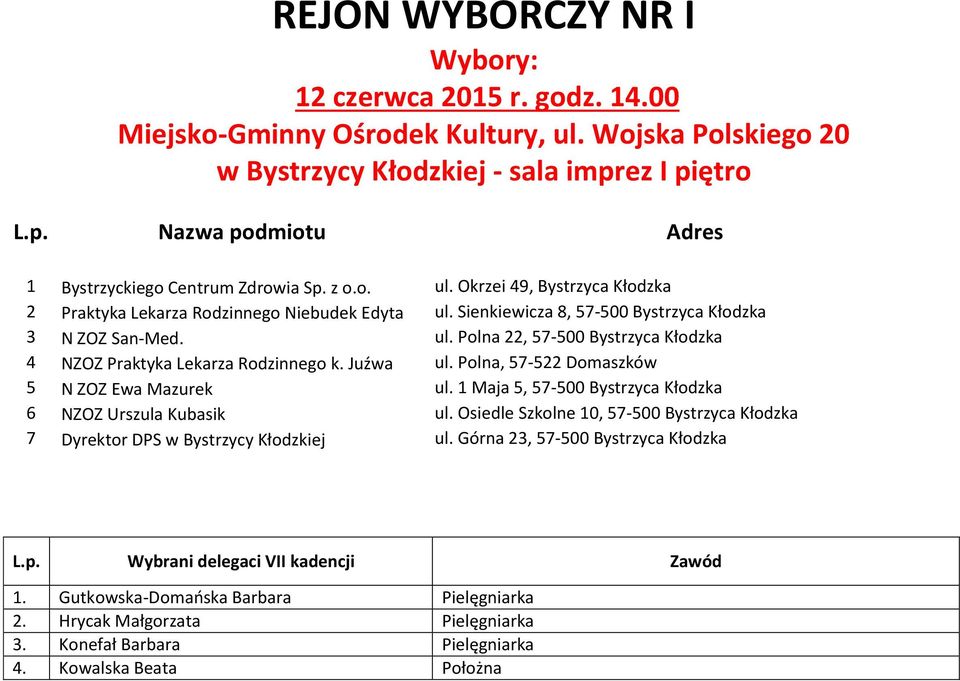 1 Maja 5, 57-500 Bystrzyca Kłodzka 6 NZOZ Urszula Kubasik ul. Osiedle Szkolne 10, 57-500 Bystrzyca Kłodzka 7 Dyrektor DPS w Bystrzycy Kłodzkiej ul. Górna 23, 57-500 Bystrzyca Kłodzka 1.