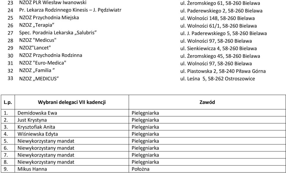 Wolności 97, 58-260 Bielawa 29 NZOZ"Lancet" ul. Sienkiewicza 4, 58-260 Bielawa 30 NZOZ Przychodnia Rodzinna ul. Żeromskiego 45, 58-260 Bielawa 31 NZOZ "Euro-Medica" ul.