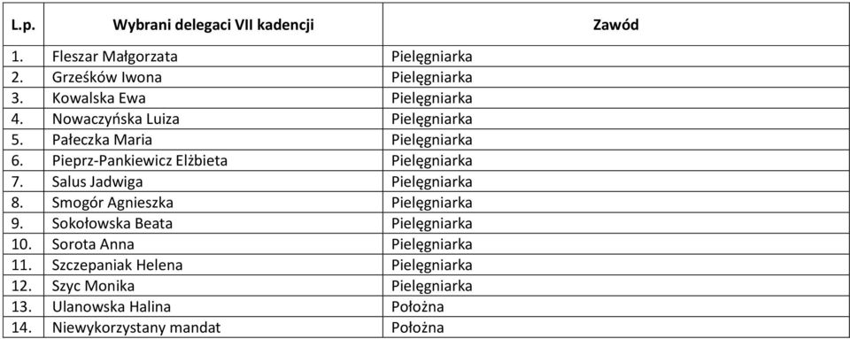 Salus Jadwiga Pielęgniarka 8. Smogór Agnieszka Pielęgniarka 9. Sokołowska Beata Pielęgniarka 10.