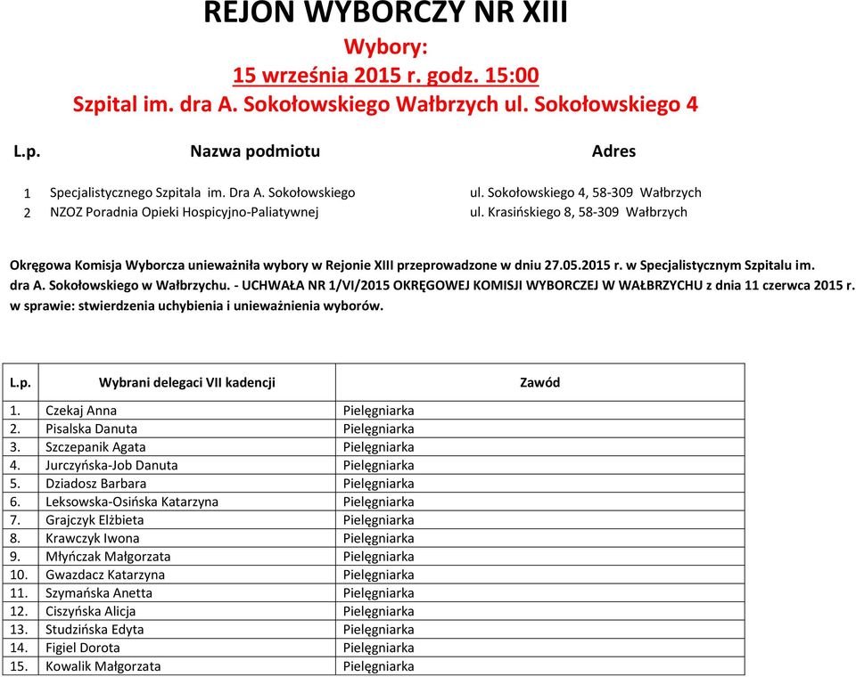 Krasińskiego 8, 58-309 Wałbrzych Okręgowa Komisja Wyborcza unieważniła wybory w Rejonie XIII przeprowadzone w dniu 27.05.2015 r. w Specjalistycznym Szpitalu im. dra A. Sokołowskiego w Wałbrzychu.