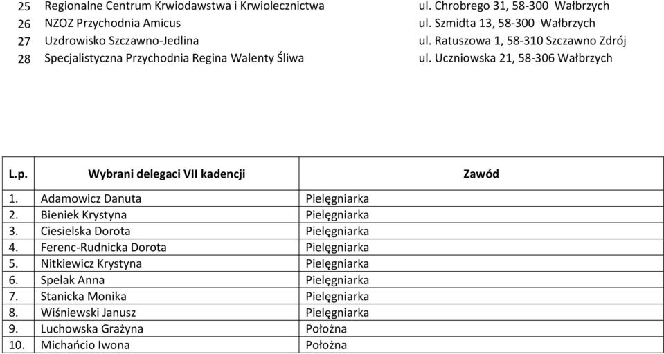 Uczniowska 21, 58-306 Wałbrzych 1. Adamowicz Danuta Pielęgniarka 2. Bieniek Krystyna Pielęgniarka 3. Ciesielska Dorota Pielęgniarka 4.