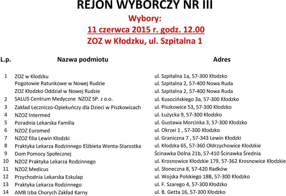Piszkowice 53, 57-300 Kłodzko 4 NZOZ Intermed ul. Łużycka 9, 57-300 Kłodzko 5 Poradnia Lekarska Familia ul. Gustawa Morcinka 3, 57-300 Kłodzko 6 NZOZ Euromed ul.