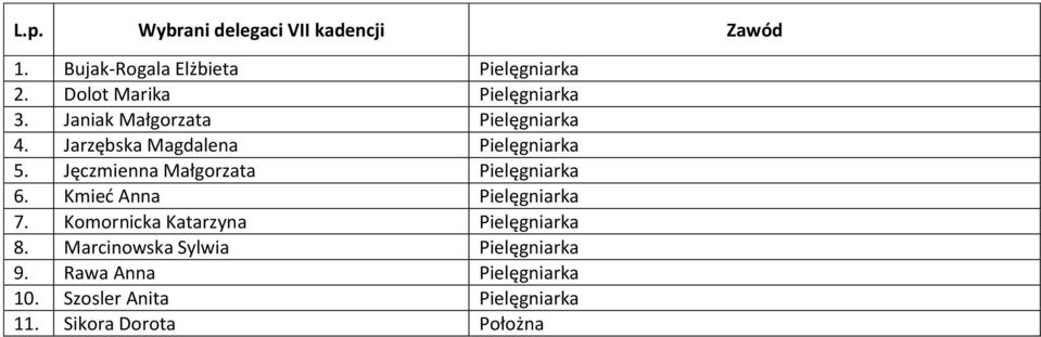 Jęczmienna Małgorzata Pielęgniarka 6. Kmieć Anna Pielęgniarka 7.