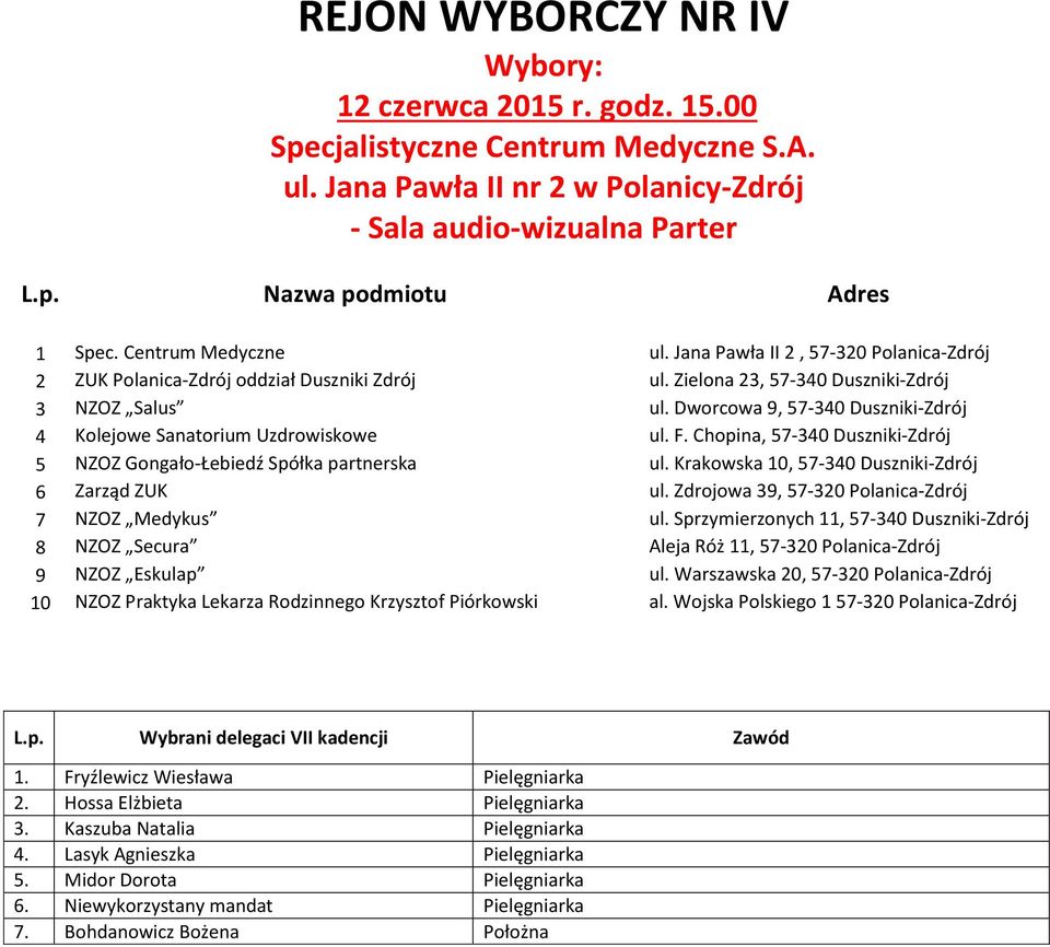 Dworcowa 9, 57-340 Duszniki-Zdrój 4 Kolejowe Sanatorium Uzdrowiskowe ul. F. Chopina, 57-340 Duszniki-Zdrój 5 NZOZ Gongało-Łebiedź Spółka partnerska ul.