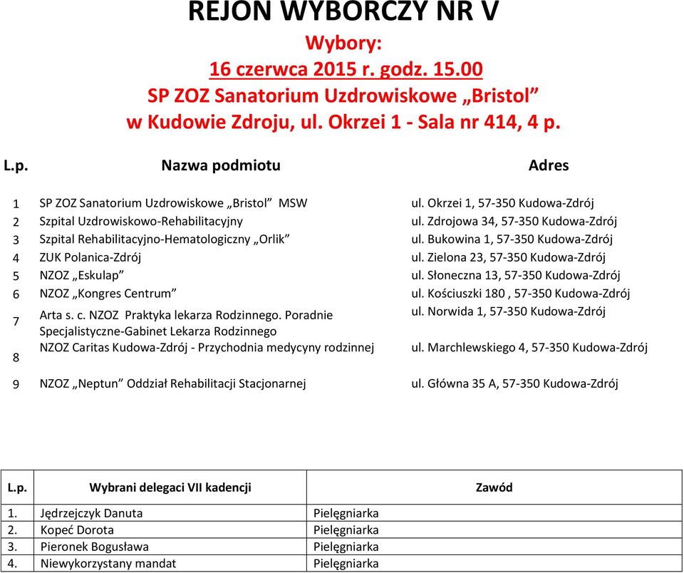 Bukowina 1, 57-350 Kudowa-Zdrój 4 ZUK Polanica-Zdrój ul. Zielona 23, 57-350 Kudowa-Zdrój 5 NZOZ Eskulap ul. Słoneczna 13, 57-350 Kudowa-Zdrój 6 NZOZ Kongres Centrum ul.