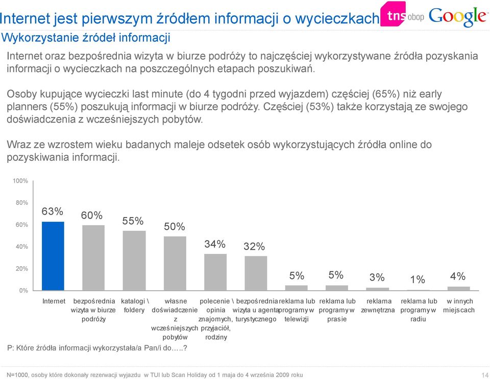 Częściej (53%) także korzystają ze swojego doświadczenia z wcześniejszych pobytów. Wraz ze wzrostem wieku badanych maleje odsetek osób wykorzystujących źródła online do pozyskiwania informacji.