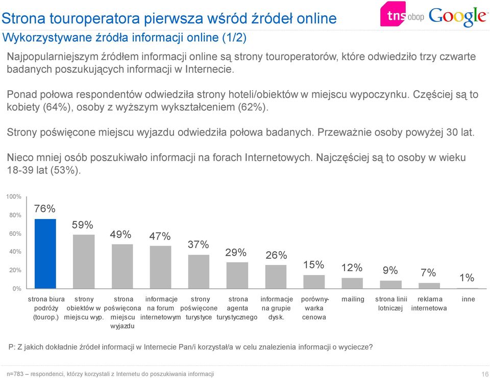Strony poświęcone miejscu wyjazdu odwiedziła połowa badanych. Przeważnie osoby powyżej 30 lat. Nieco mniej osób poszukiwało informacji na forach Internetowych.
