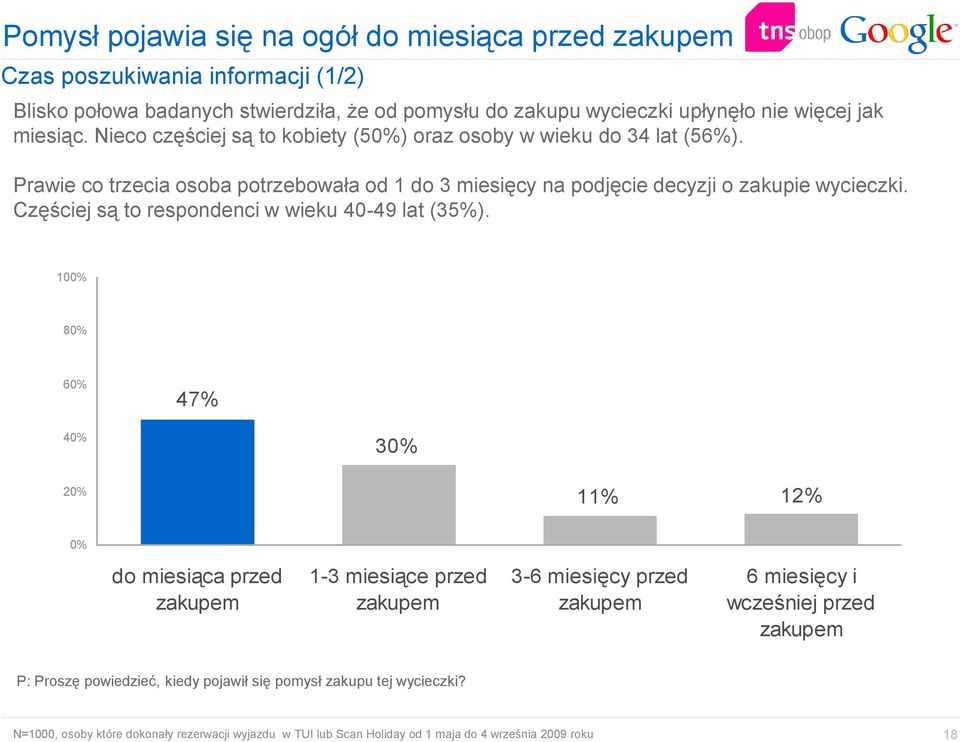 Częściej są to respondenci w wieku 40-49 lat (35%).