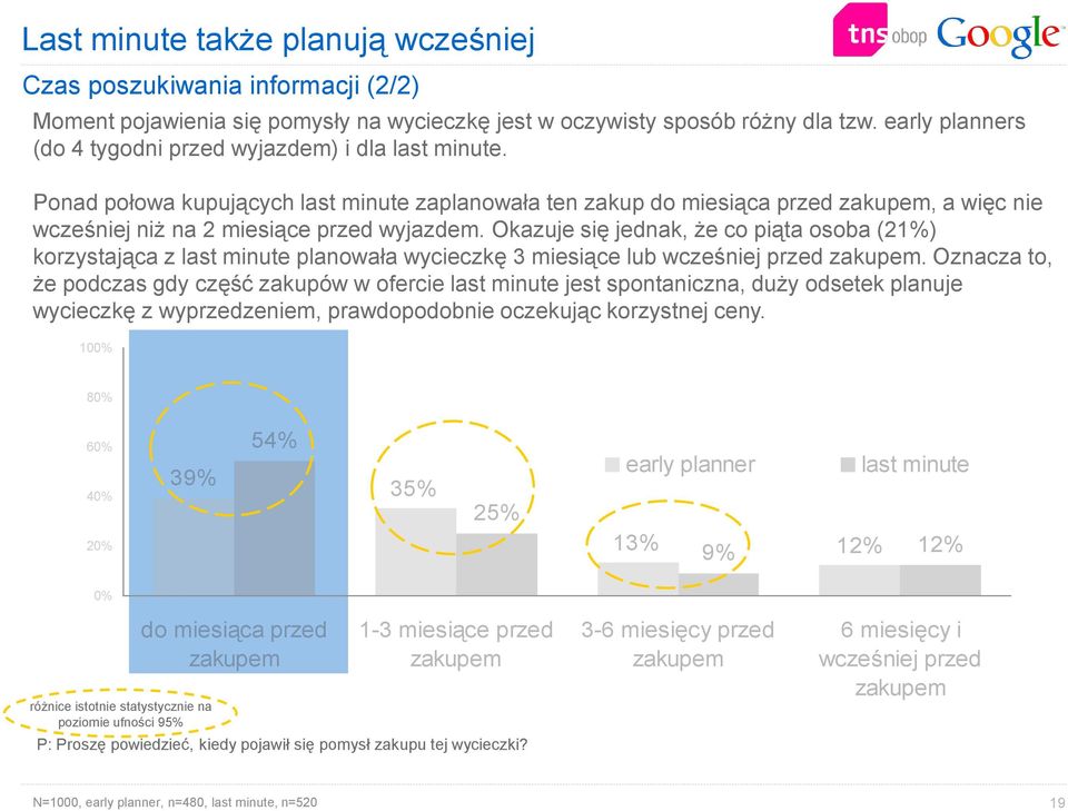 Ponad połowa kupujących last minute zaplanowała ten zakup do miesiąca przed zakupem, a więc nie wcześniej niż na 2 miesiące przed wyjazdem.