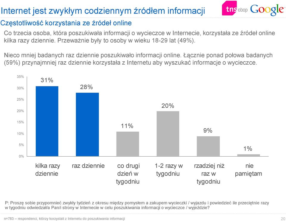 Łącznie ponad połowa badanych (59%) przynajmniej raz dziennie korzystała z Internetu aby wyszukać informacje o wycieczce.