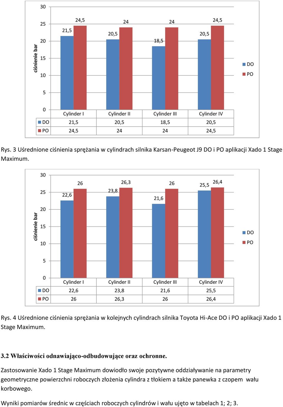 3 25 2 22,6 26 26,3 26 26,4 25,5 23,8 21,6 15 1 5 Cylinder I Cylinder II Cylinder III Cylinder IV 22,6 23,8 21,6 25,5 26 26,3 26 26,4 Rys.