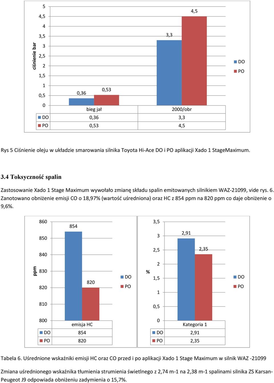 86 85 854 3,5 3 2,91 84 2,5 2,35 83 82 82 % 2 1,5 1 81,5 8 emisja HC 854 82 Kategoria 1 2,91 2,35 Tabela 6.