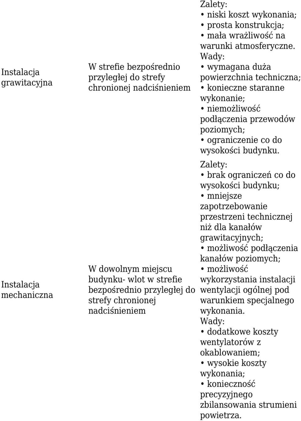 wymagana duża powierzchnia techniczna; konieczne staranne wykonanie; niemożliwość podłączenia przewodów poziomych; ograniczenie co do wysokości brak ograniczeń co do wysokości budynku; mniejsze