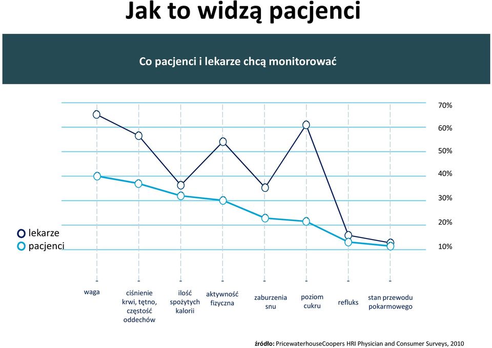 spożytych kalorii aktywność fizyczna zaburzenia snu poziom cukru refluks stan