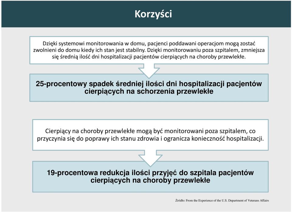 25-procentowy spadek średniej ilości dni hospitalizacji pacjentów cierpiących na schorzenia przewlekłe Cierpiący na choroby przewlekłe mogą być monitorowani poza szpitalem,