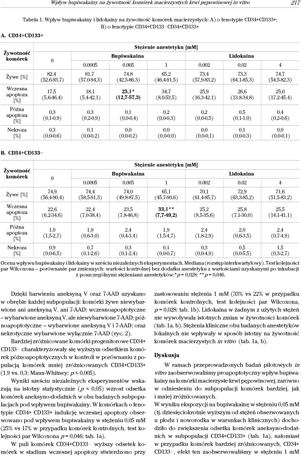 CD34+CD133+ Żywotność komórek Żywe Wczesna Późna Nekroza 0 8 (52,6-93,7) 17,5 (5,6-46,4) (-0,9) (-0,6) Stężenie anestetyku [mm] Bupiwakaina Lidokaina 0.0005 0.005 1 0.002 0.