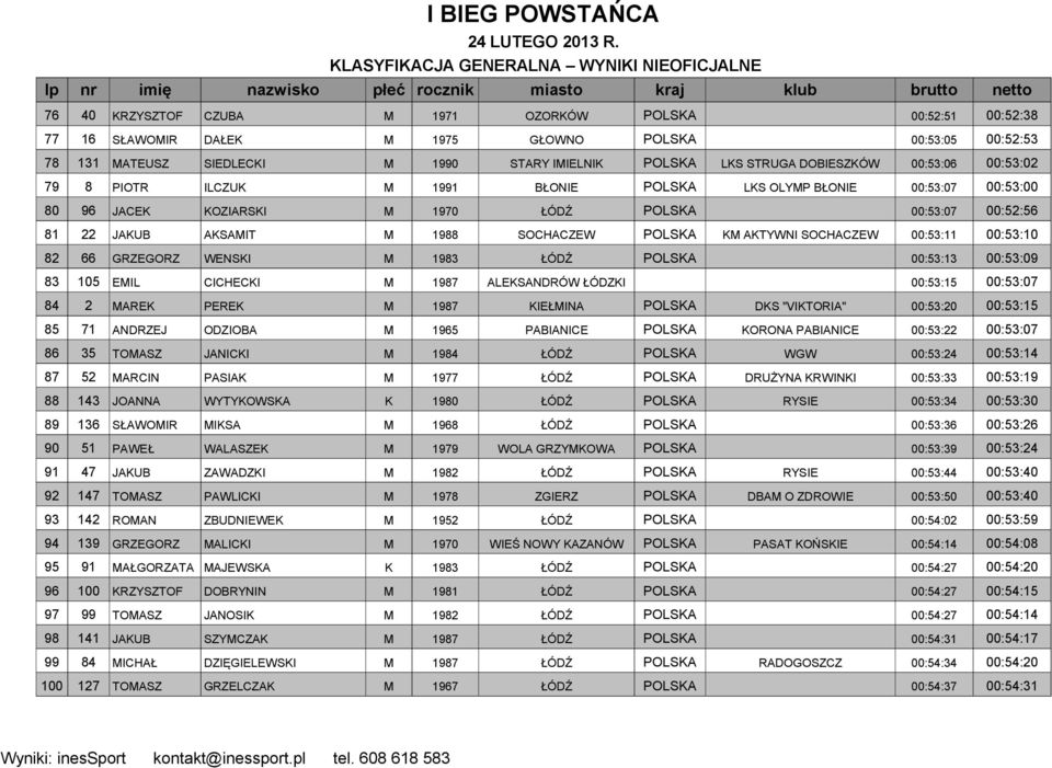 22 JAKUB AKSAMIT M 1988 SOCHACZEW POLSKA KM AKTYWNI SOCHACZEW 00:53:11 00:53:10 82 66 GRZEGORZ WENSKI M 1983 ŁÓDŹ POLSKA 00:53:13 00:53:09 83 105 EMIL CICHECKI M 1987 ALEKSANDRÓW ŁÓDZKI 00:53:15