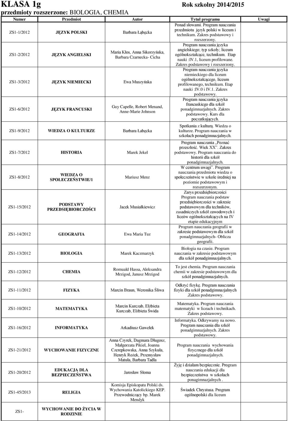 Zakres ZS1-6/2012 JĘZYK FRANCUSKI Guy Capelle, Robert Menand, Anne-Marie Johnson ZS1-9/2012 WIEDZA O KULTURZE Barbara Łabęcka ZS1-7/2012 HISTORIA Marek Jekel ZS1-8/2012 ZS1-15/2012 WIEDZA O