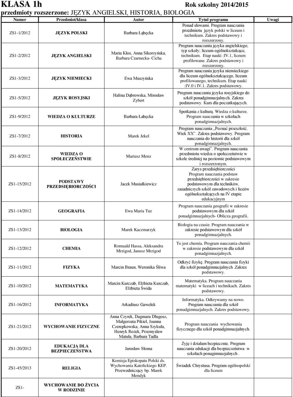 ZS1-9/2012 WIEDZA O KULTURZE Barbara Łabęcka ZS1-7/2012 HISTORIA Marek Jekel ZS1-8/2012 ZS1-15/2012 WIEDZA O SPOŁECZEŃSTWIE PODSTAWY PRZEDSIĘBIORCZOŚCI Mariusz Menz Jacek Musiałkiewicz ZS1-14/2012