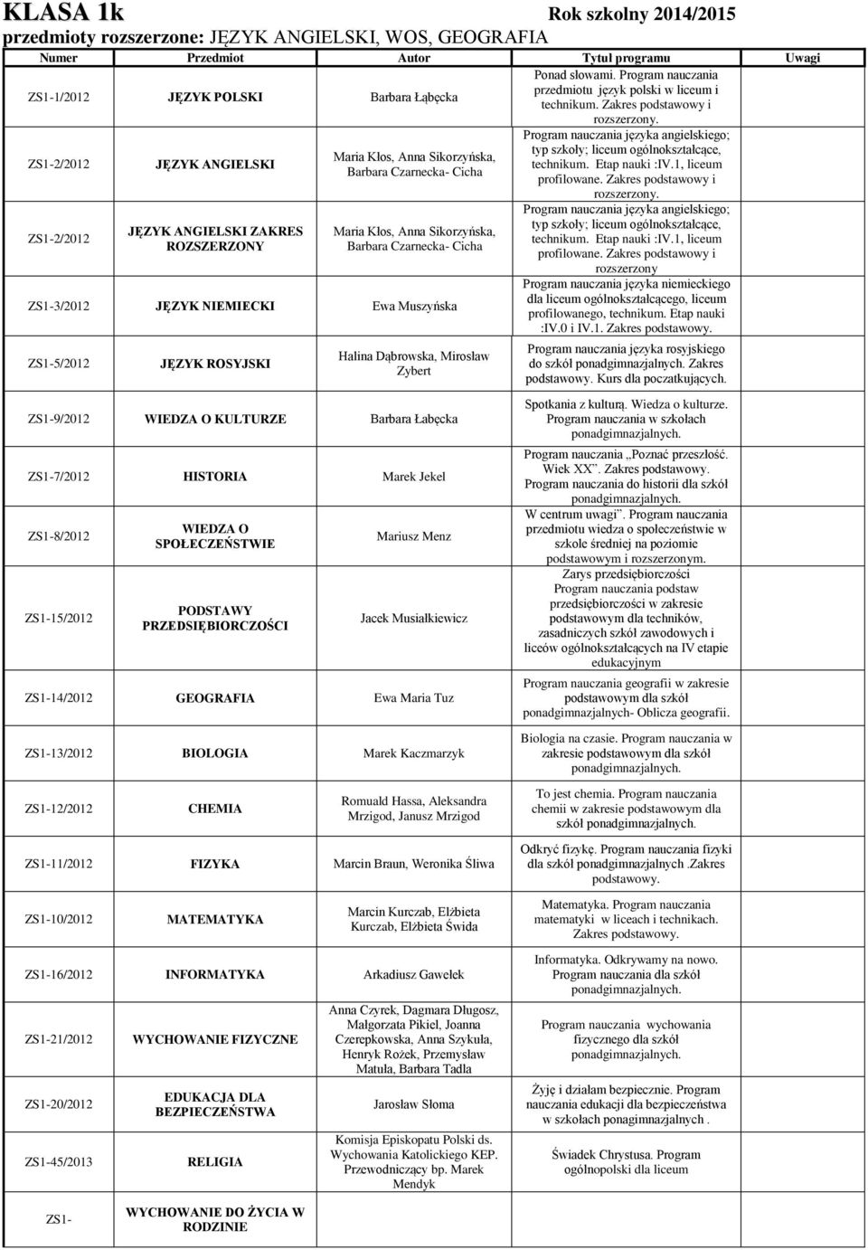 ZS1-9/2012 WIEDZA O KULTURZE Barbara Łabęcka ZS1-7/2012 HISTORIA Marek Jekel ZS1-8/2012 ZS1-15/2012 WIEDZA O SPOŁECZEŃSTWIE PODSTAWY PRZEDSIĘBIORCZOŚCI Mariusz Menz Jacek Musiałkiewicz ZS1-14/2012