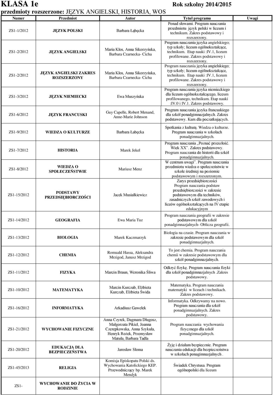 ZS1-9/2012 WIEDZA O KULTURZE Barbara Łabęcka ZS1-7/2012 HISTORIA Marek Jekel ZS1-8/2012 ZS1-15/2012 WIEDZA O SPOŁECZEŃSTWIE PODSTAWY PRZEDSIĘBIORCZOŚCI Mariusz Menz Jacek Musiałkiewicz ZS1-14/2012