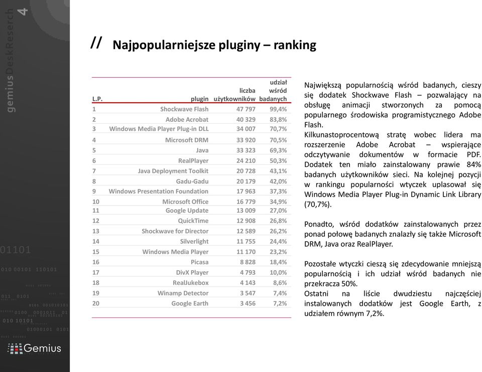 69,3% 6 RealPlayer 24 210 50,3% 7 Java Deployment Toolkit 20 728 43,1% 8 Gadu-Gadu 20 179 42,0% 9 Windows Presentation Foundation 17 963 37,3% 10 Microsoft Office 16 779 34,9% 11 Google Update 13 009