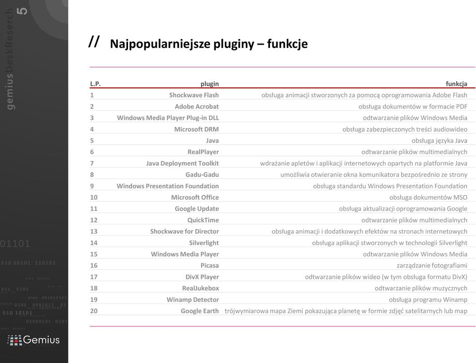 plików Windows Media 4 Microsoft DRM obsługa zabezpieczonych treści audiowideo 5 Java obsługa języka Java 6 RealPlayer odtwarzanie plików multimedialnych 7 Java Deployment Toolkit wdrażanie apletów i