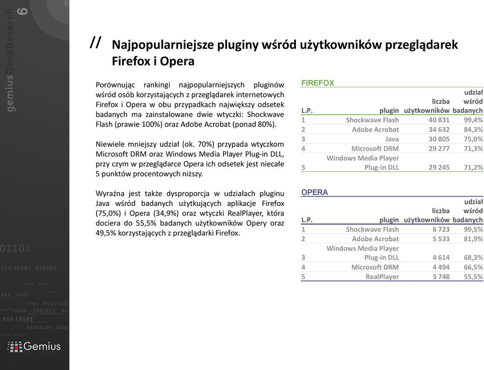 70%) przypada wtyczkom Microsoft DRM oraz Windows Media Player Plug-in DLL, przy czym w przeglądarce Opera ich odsetek jest niecałe 5 punktów procentowych niższy.