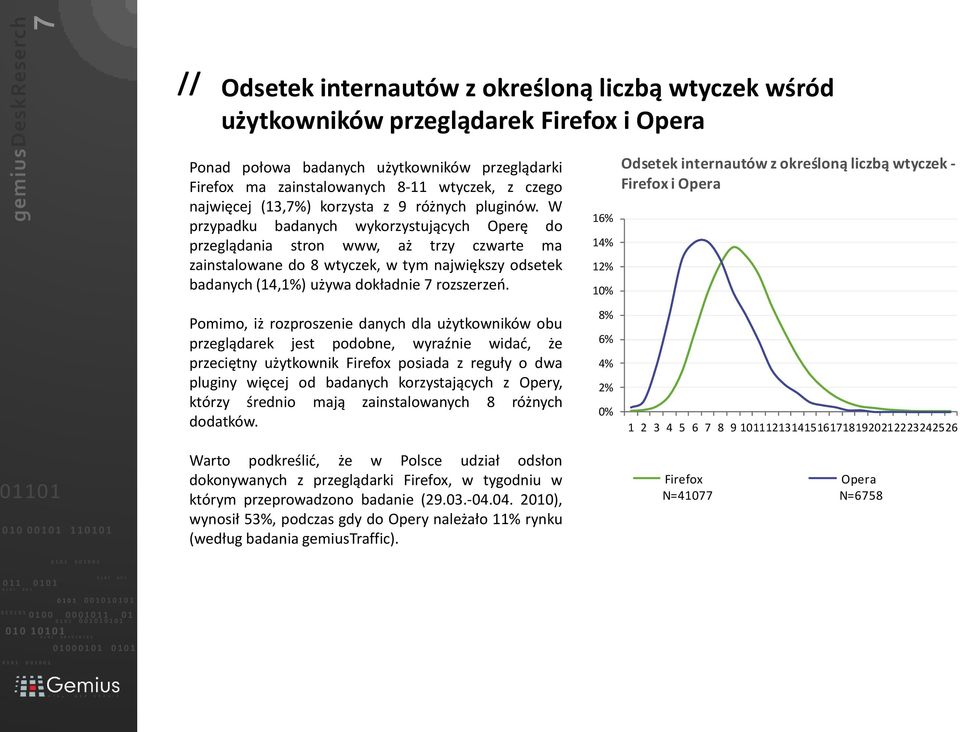 W przypadku badanych wykorzystujących Operę do przeglądania stron www, aż trzy czwarte ma zainstalowane do 8 wtyczek, w tym największy odsetek badanych (14,1%) używa dokładnie 7 rozszerzeo.