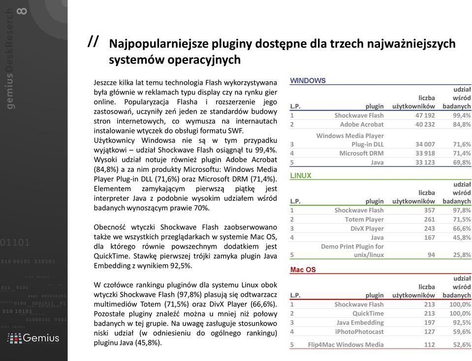 Użytkownicy Windowsa nie są w tym przypadku wyjątkowi udział Shockwave Flash osiągnął tu 99,4%.