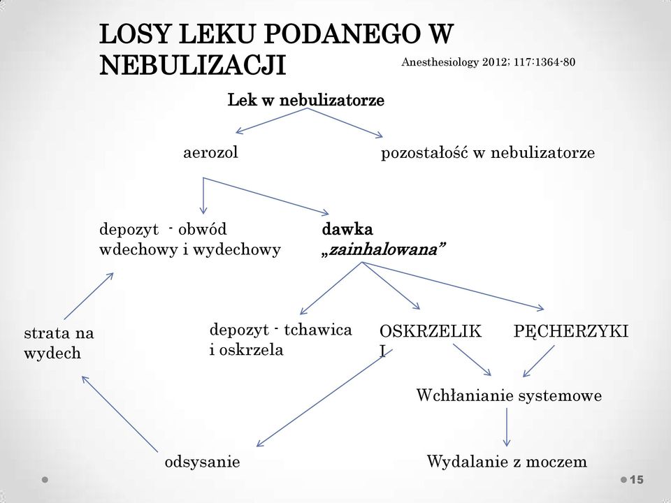 i wydechowy dawka zainhalowana strata na wydech depozyt - tchawica i
