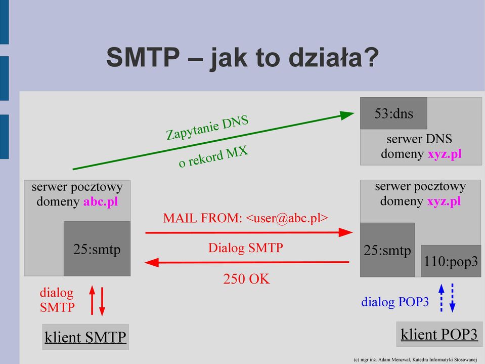 pl> 53:dns serwer DNS domeny xyz.pl serwer pocztowy domeny xyz.