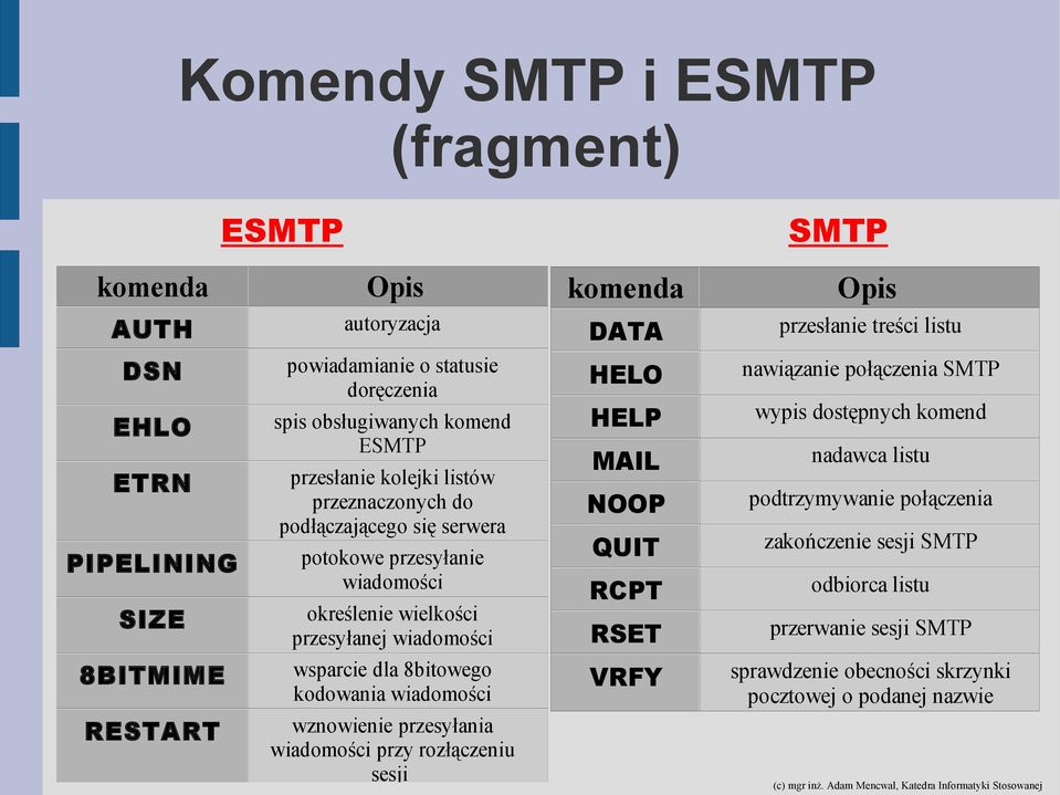 HELO HELP MAIL NOOP QUIT RCPT RSET nawiązanie połączenia SMTP wypis dostępnych komend nadawca listu podtrzymywanie połączenia zakończenie sesji SMTP odbiorca listu przerwanie sesji