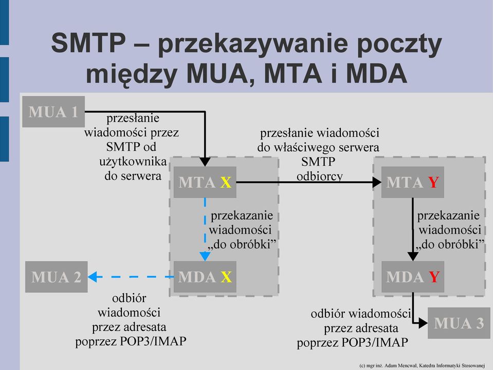 MUA 2 odbiór wiadomości przez adresata poprzez POP3/IMAP MDA X przekazanie wiadomości do
