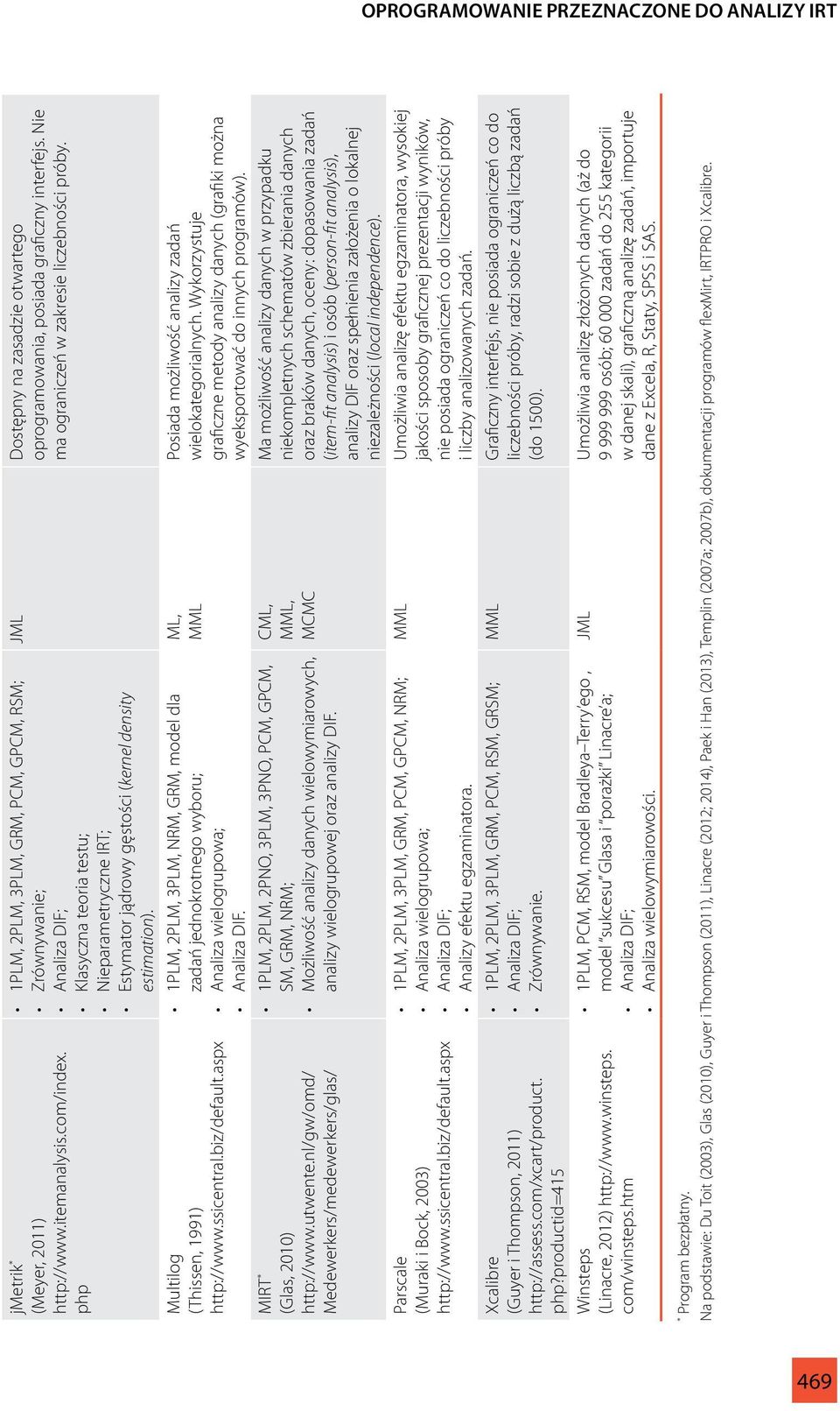 winsteps. com/winsteps.htm 1PLM, 2PLM, 3PLM, GRM, PCM, GPCM, RSM; Zrównywanie; Klasyczna teoria testu; Nieparametryczne IRT; Estymator jądrowy gęstości (kernel density estimation).