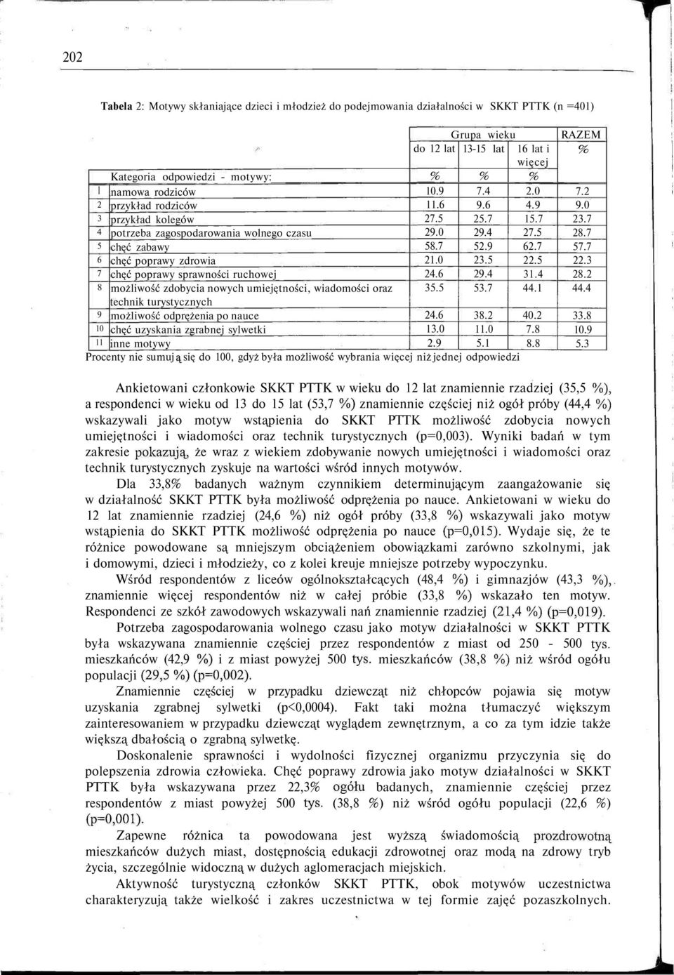 echnik turystycznych możliwość odprężenia po nauce chęć uzyskania zgrabnej sylwetki nne motywy 10.9 11.6 27.5 29.0 58