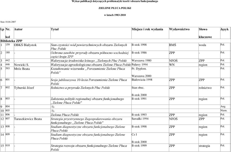 Ochrona zasobów przyrody obszaru północno-wschodniej B-stok 1986 ZPP - części kraju ZPP 3 442 - Waloryzacja środowiska leśnego Zielonych Płuc Warszawa 1980 NFOŚ ZPP 4 446 Nowicki S.