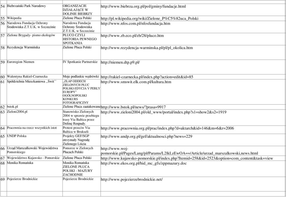 htm 57 Zielone Brygady- pismo ekologów PŁUCO CZYLI HISTORIA PEWNEGO http://www.zb.eco.pl/zb/28/pluco.htm SPOTKANIA 58 Rezydencja Warmińska Zielone Płuca http://www.rezydencja-warminska.