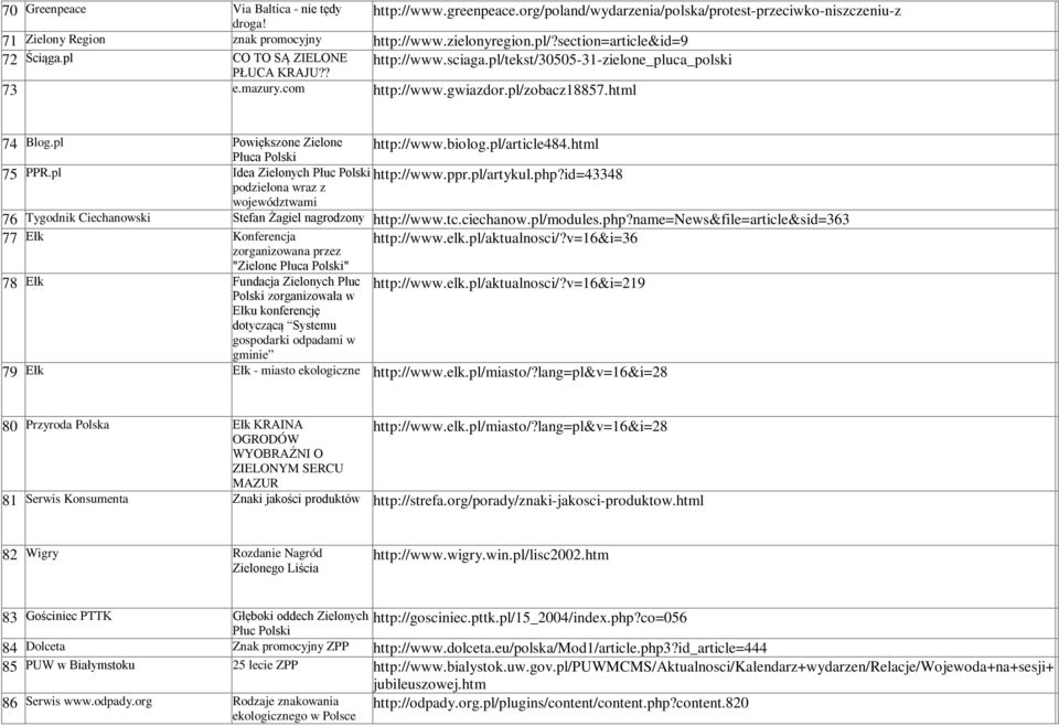 pl Powiększone Zielone Płuca 75 PPR.pl Idea Zielonych Płuc podzielona wraz z województwami http://www.biolog.pl/article484.html http://www.ppr.pl/artykul.php?
