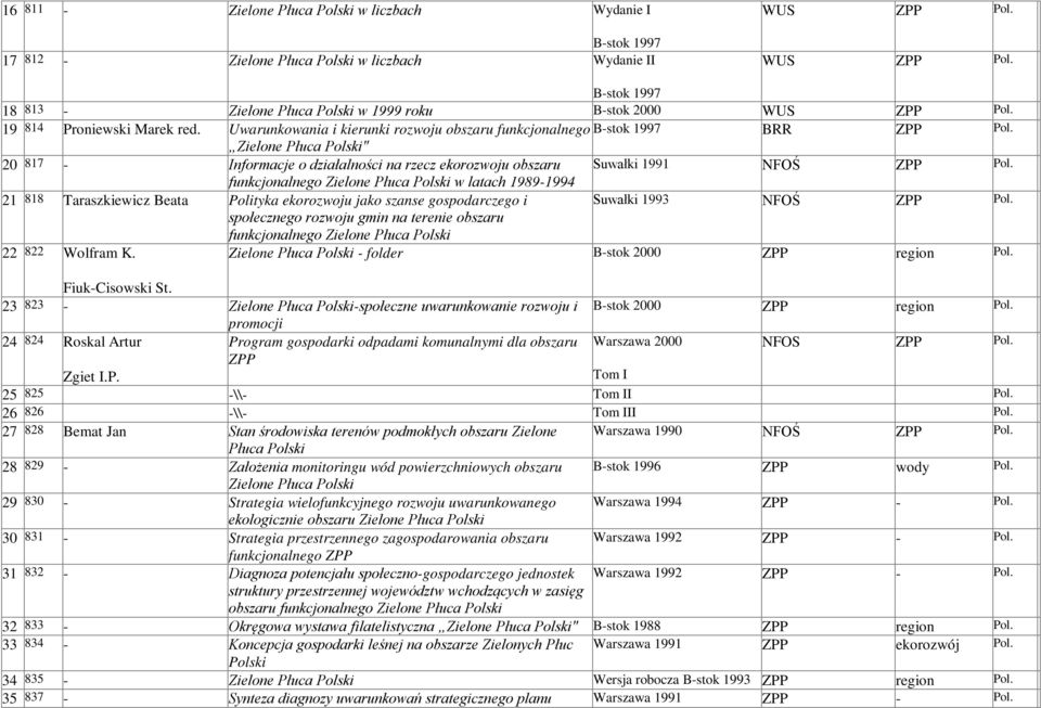 Uwarunkowania i kierunki rozwoju obszaru funkcjonalnego B-stok 1997 BRR ZPP Zielone Płuca " 20 817 - Informacje o działalności na rzecz ekorozwoju obszaru Suwałki 1991 NFOŚ ZPP funkcjonalnego Zielone