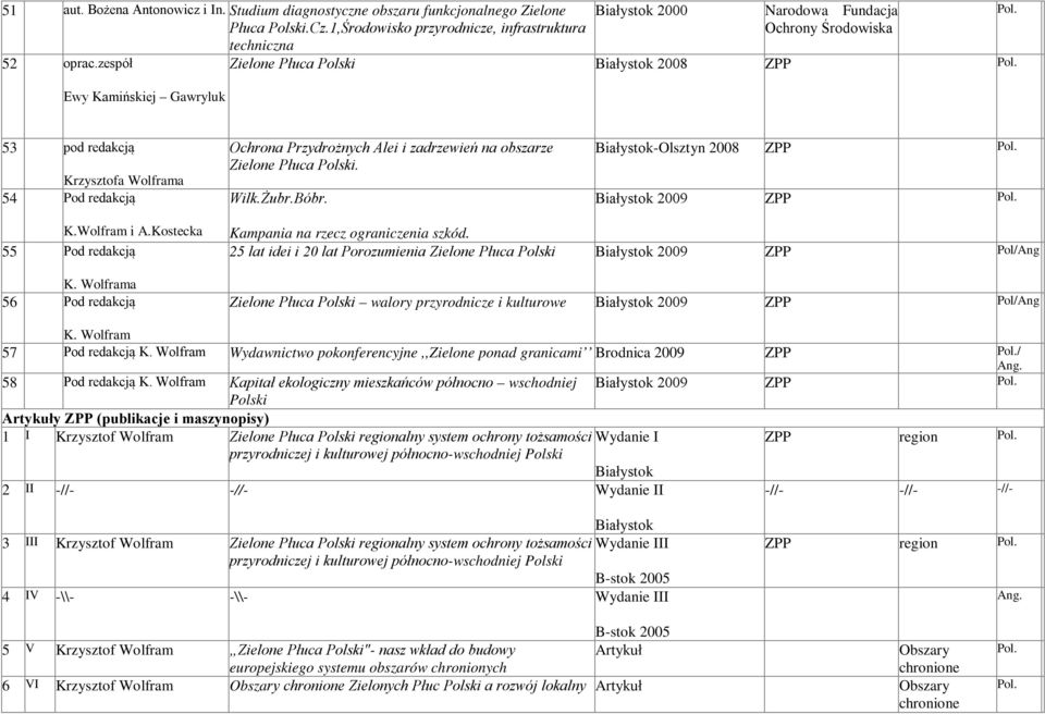 zadrzewień na obszarze Zielone Płuca. Wilk.Żubr.Bóbr. Białystok-Olsztyn 2008 ZPP Białystok 2009 ZPP K.Wolfram i A.Kostecka 55 Pod redakcją K.