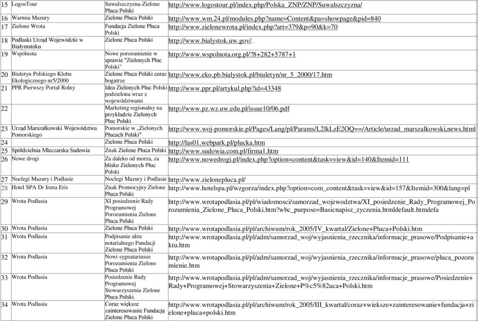 art=379&p=90&k=70 18 Podlaski Urząd Wojewódzki w Białymstoku Zielone Płuca 19 Wspólnota Nowe porozumienie w sprawie "Zielonych Płuc " 20 Biuletyn ego Klubu Ekologicznego nr5/2000 Zielone Płuca coraz