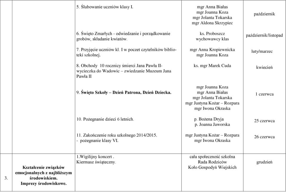 Święto Szkoły Dzień Patrona, Dzień Dziecka. mgr Justyna Kożar Rozpara 1 czerwca 10. Pożegnanie dzieci 6 letnich. 25 czerwca 11. Zakończenie roku szkolnego 2014/2015. - pożegnanie klasy VI.