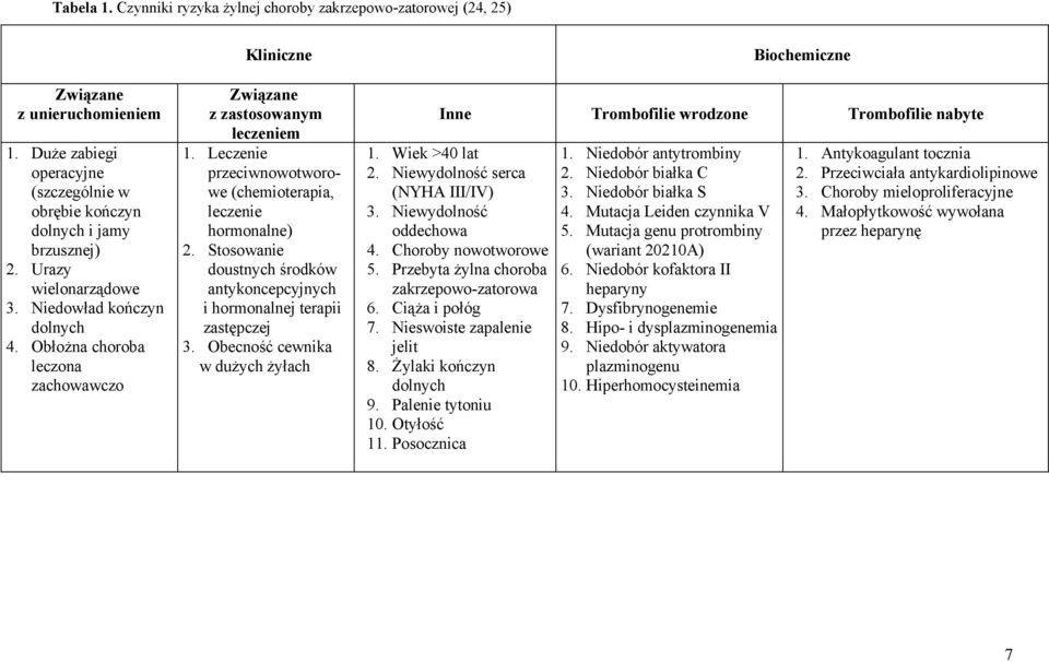 Leczenie przeciwnowotworowe (chemioterapia, leczenie hormonalne) 2. Stosowanie doustnych środków antykoncepcyjnych i hormonalnej terapii zastępczej 3.