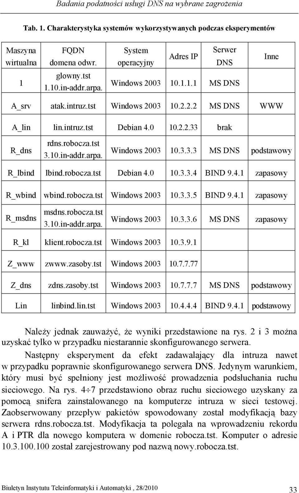 robocza.tst 3.10.in-addr.arpa. Windows 2003 10.3.3.3 MS DNS podstawowy R_lbind lbind.robocza.tst Debian 4.0 10.3.3.4 BIND 9.4.1 zapasowy R_wbind wbind.robocza.tst Windows 2003 10.3.3.5 BIND 9.4.1 zapasowy R_msdns msdns.